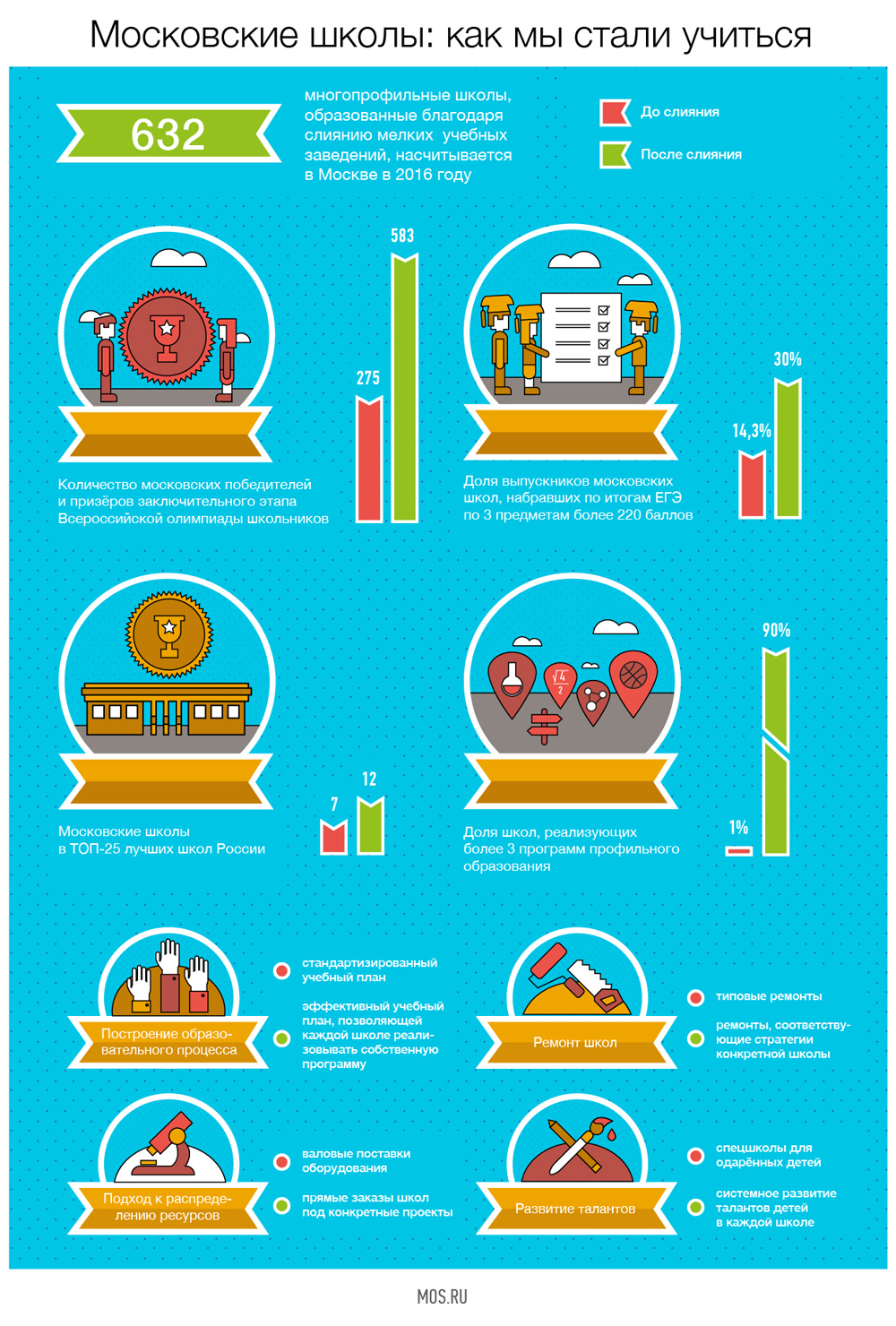 количество московских школ. строительство школ в россии статистика. количество детских садов в россии. количество школ в москве. количество школ.
